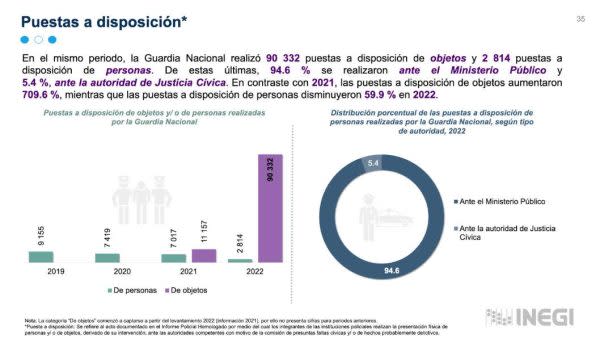 Guardia Nacional presume 37 mil detenciones por crimen organizado, pero cifras oficiales se contradicen 