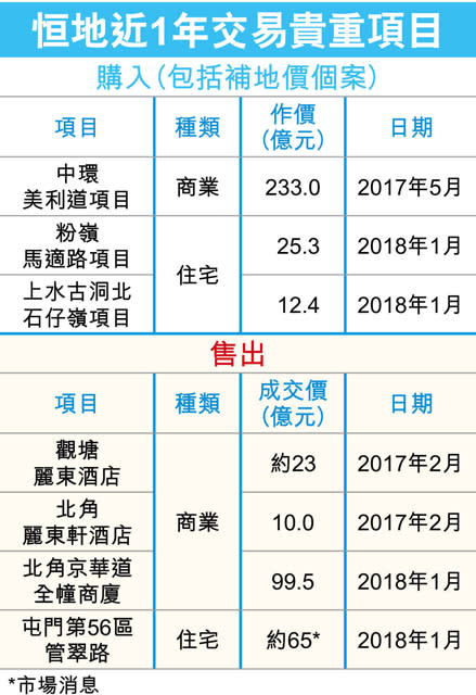 恒地積極增土儲 年涉資430億