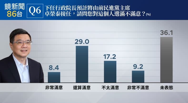 鏡新聞第十五波政經情勢民意調查（圖／鏡新聞提供）