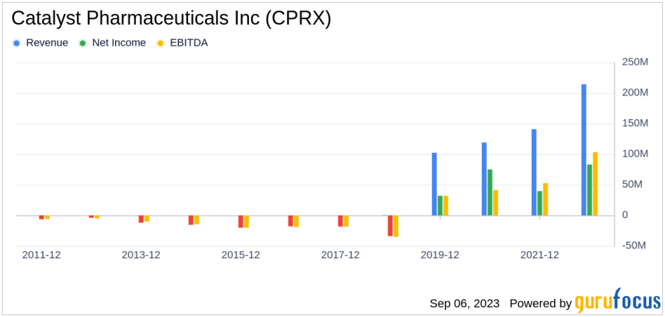 Unraveling the Future of Catalyst Pharmaceuticals Inc (CPRX): A Deep Dive into Key Metrics