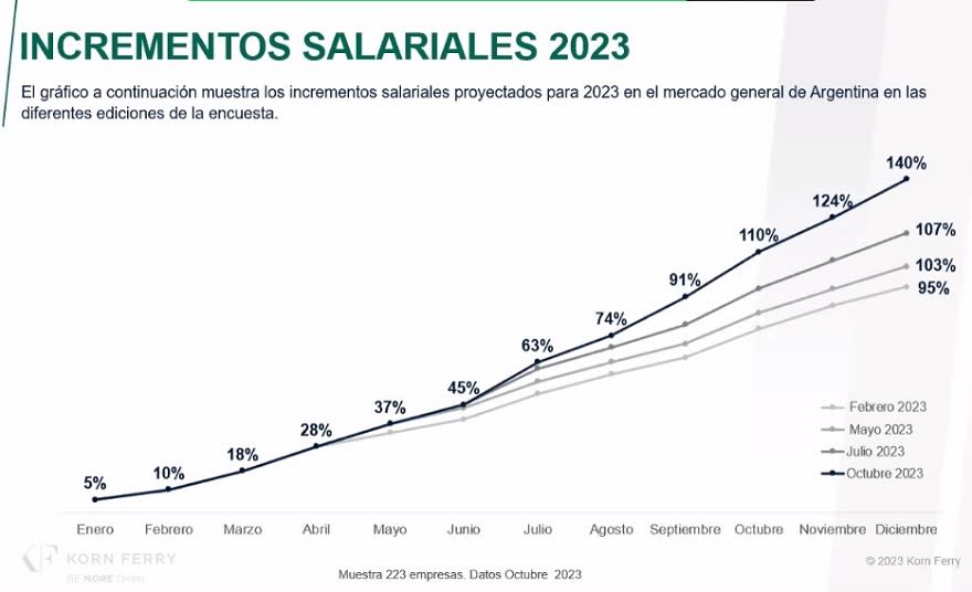 Aumentos de sueldo para personal fuera de convenio 2023 (Fuente: Korn Ferry)