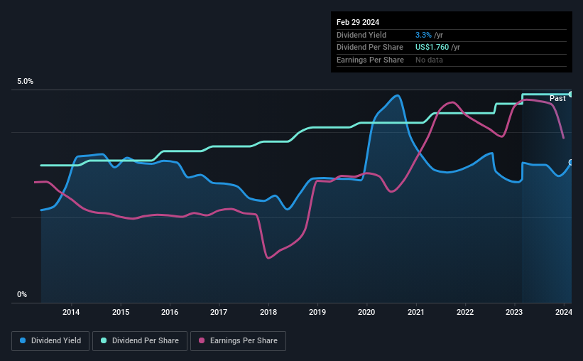 historic-dividend