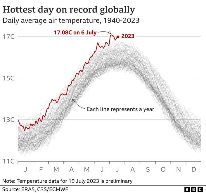 Gráfico de líneas múltiples que muestra la temperatura global promedio diaria del aire, con una línea para cada año entre 1940 y 2023. La línea de 2023 alcanza los 17,06 °C el 6 de julio, rompiendo el récord anterior de 2016.