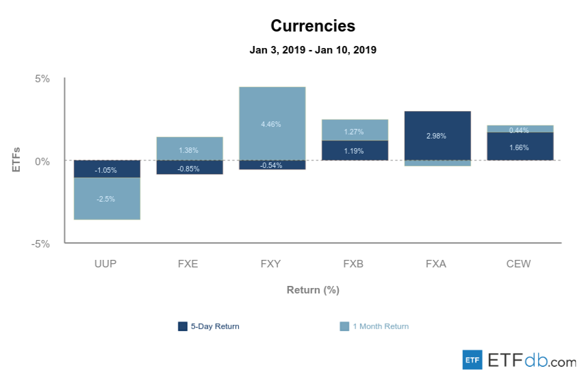 Etfdb.com currencies jan 11 2019