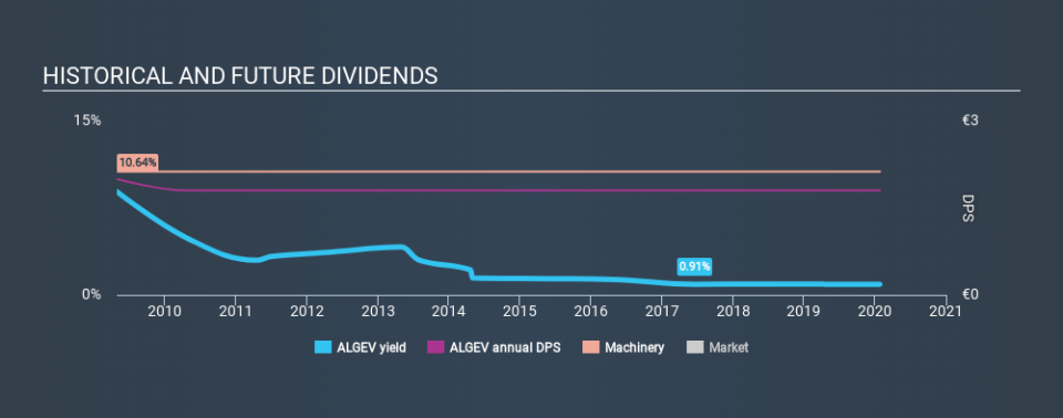 ENXTPA:ALGEV Historical Dividend Yield, January 27th 2020