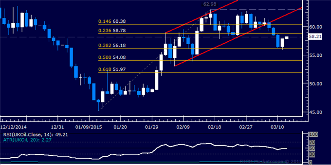 Gold, Crude Oil Prices Attempt Rebound as SPX 500 Digests Losses