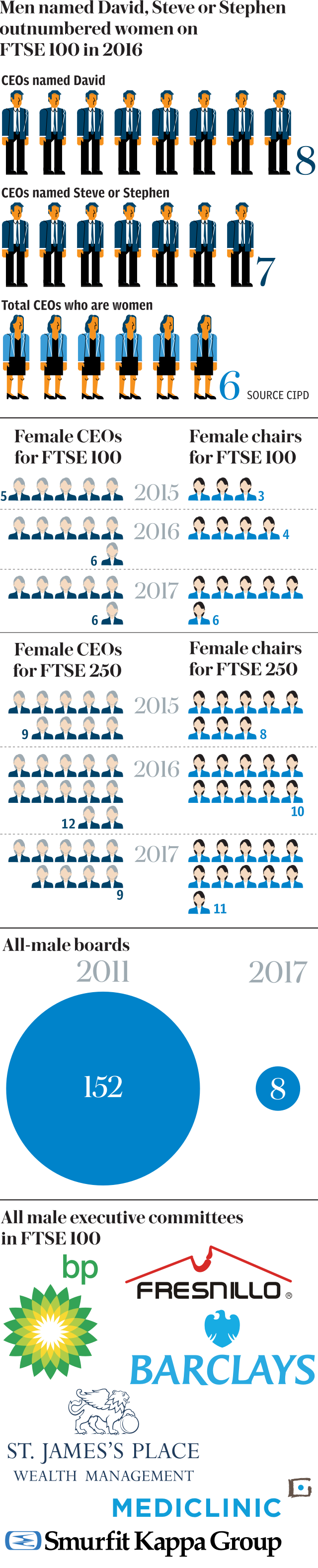 Gender gap for CEOs