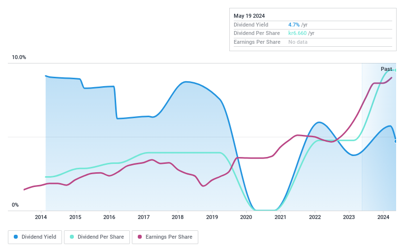 OM:AQ Dividend History as at May 2024