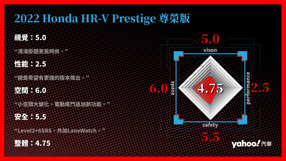 2022 Honda HR-V Prestige尊榮版分項評比。