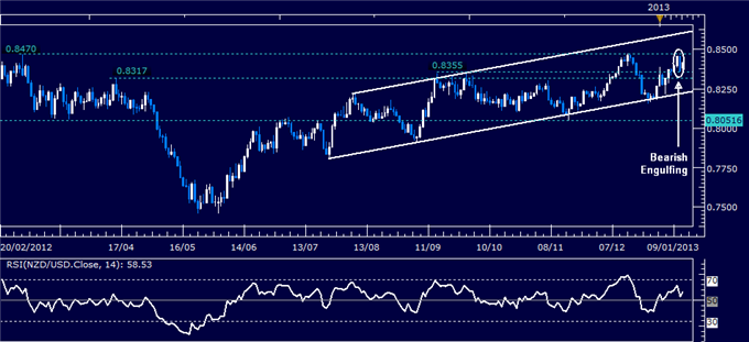 Forex_Analysis_NZDUSD_Classic_Technical_Report_01.14.2013_body_Picture_1.png, Forex Analysis: NZD/USD Classic Technical Report 01.14.2013