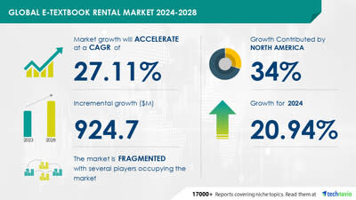 Technavio has announced its latest market research report titled Global e-textbook rental market 2024-2028