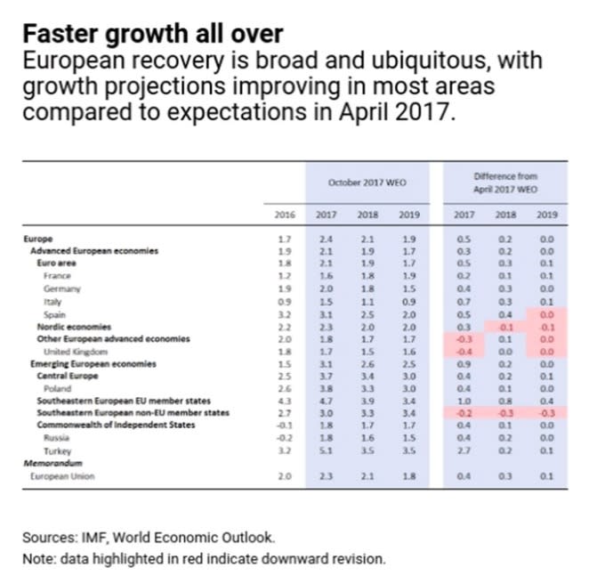 IMF報告顯示, 歐元區 19 個國家之間的經濟差距, 是創下近 20 年來最小差距　圖片來源：IMF