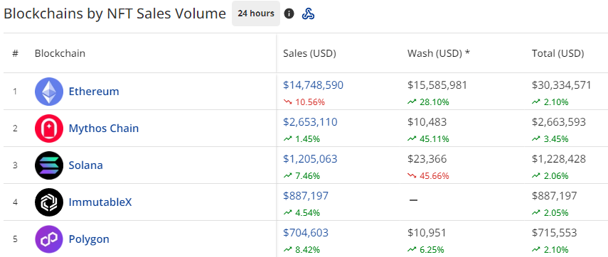 Mythos chain ranking in CryptoSlam's dashboard