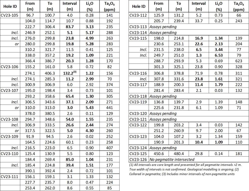 Mineralized drill intercept summary for drill holes reported herein as part of the 2023 winter program