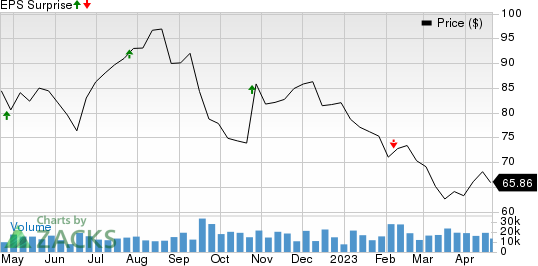 Centene Corporation Price and EPS Surprise