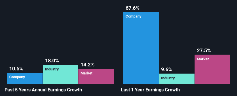 past-earnings-growth