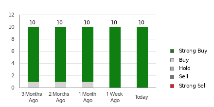 Broker Rating Breakdown Chart for CPA