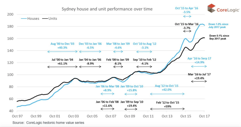 Sydney house and unit price performance 1997-2017. Source: Corelogic/Switzer