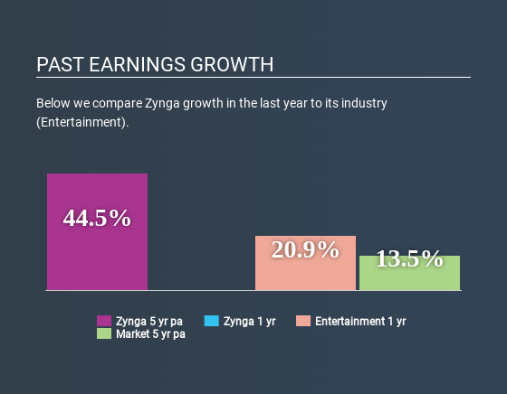 NasdaqGS:ZNGA Past Earnings Growth May 15th 2020