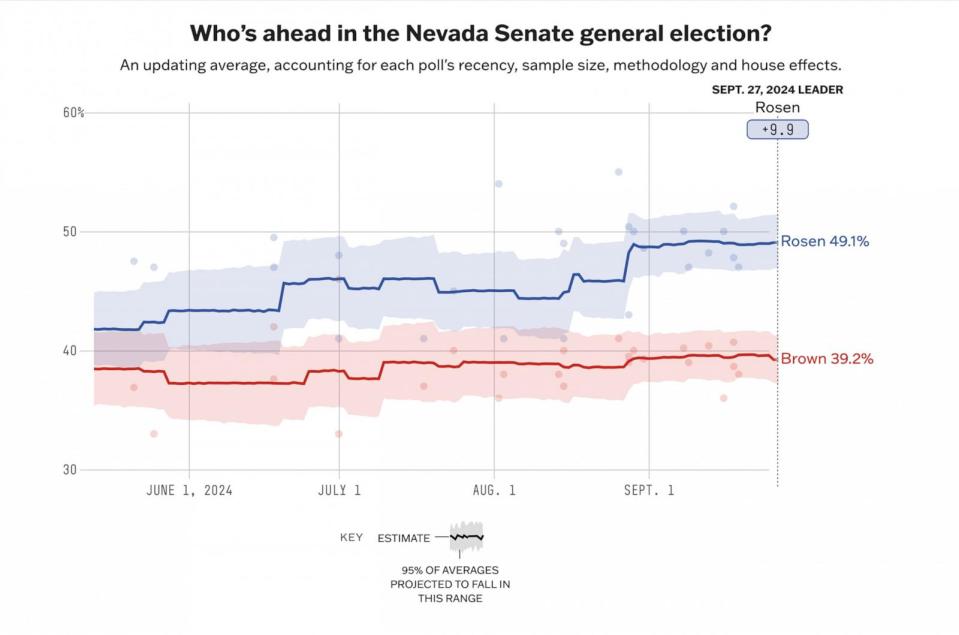 PHOTO: 538's 2024 U.S. Senate polling average in Nevada showing Democratic Sen. Jacky Rosen with a 9.9 point lead over Republican Sam Brown. (538 Photo Illustration)