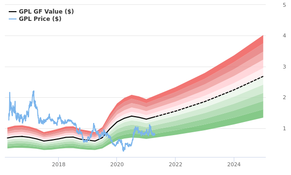 Great Panther Mining Stock Shows Every Sign Of Being Possible Value Trap