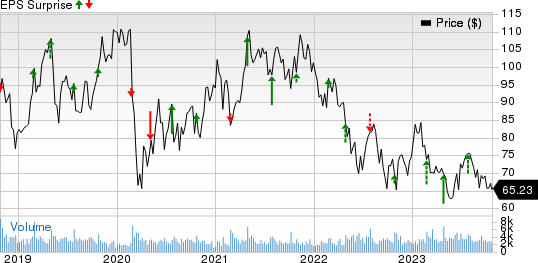 Carter's, Inc. Price and EPS Surprise