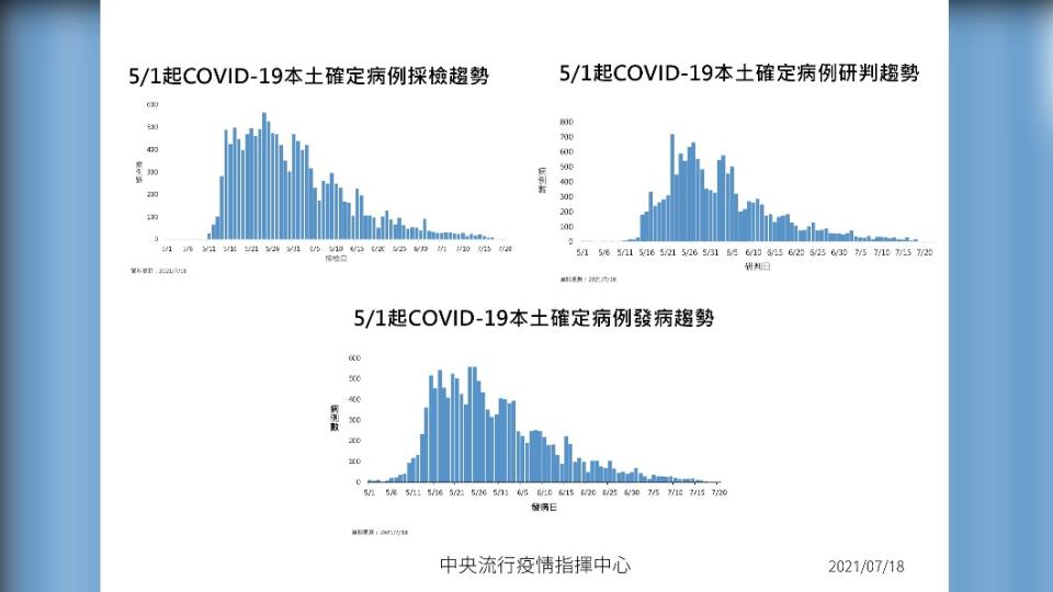 5/1起COVID-19本土確定病例採檢、研判、發病趨勢。（圖／中央流行疫情指揮中心）