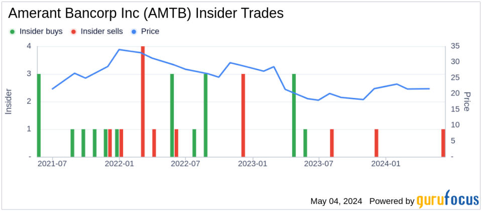 Insider Sale at Amerant Bancorp Inc (AMTB): SEVP COO Carlos Iafigliola Sells 10,579 Shares