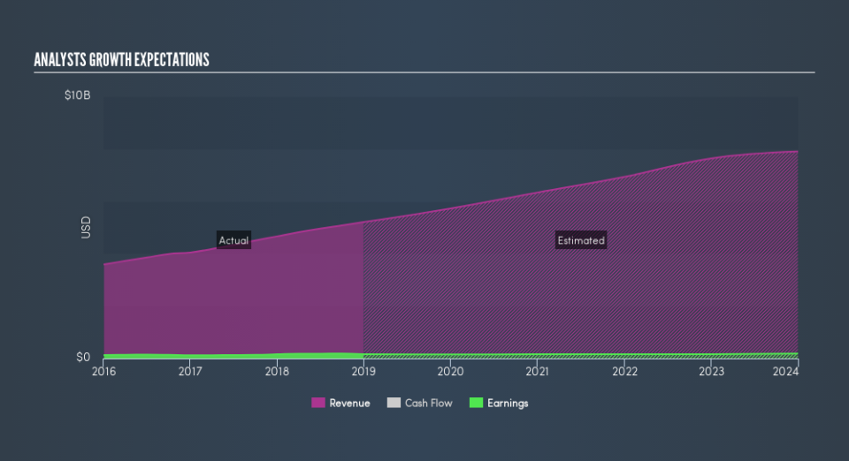 NasdaqGS:SFM Past and Future Earnings, March 18th 2019