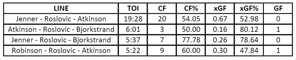 Roslovic centering lines. (Chart by Natural Stat Trick)