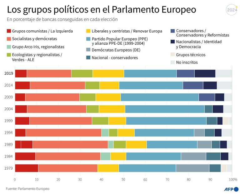 Evolución del número de bancas de cada grupo político en cada elección al Parlamento Europeo desde 1979 (Valentin RAKOVSKY)