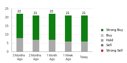 Broker Rating Breakdown Chart for BKNG