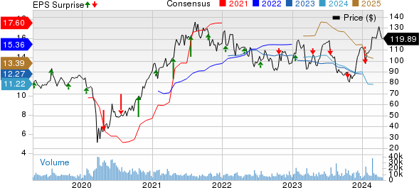 Discover Financial Services Price, Consensus and EPS Surprise