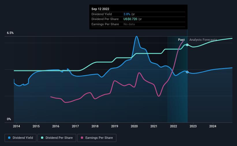 historic-dividend