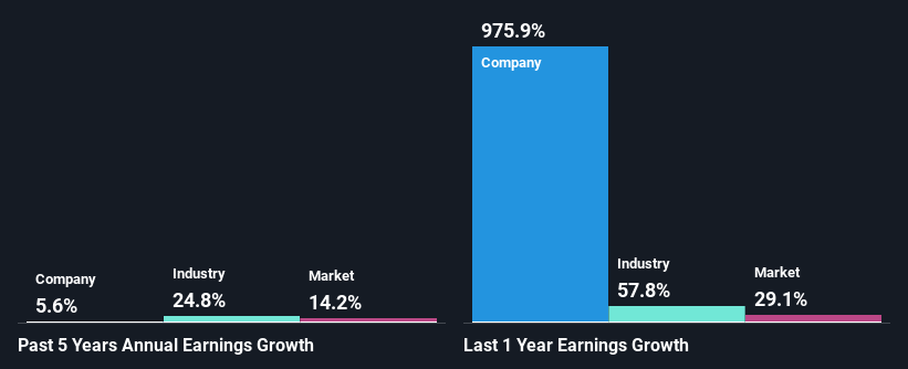 past-earnings-growth