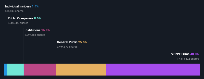 ownership-breakdown