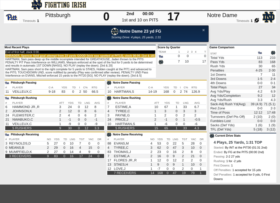 First half stats as Notre Dame leads Pittsburgh, 17-0, Saturday, Oct. 28, 2023 at Notre Dame Stadium