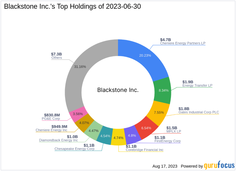 Blackstone Inc. Reduces Stake in Gates Industrial Corp PLC