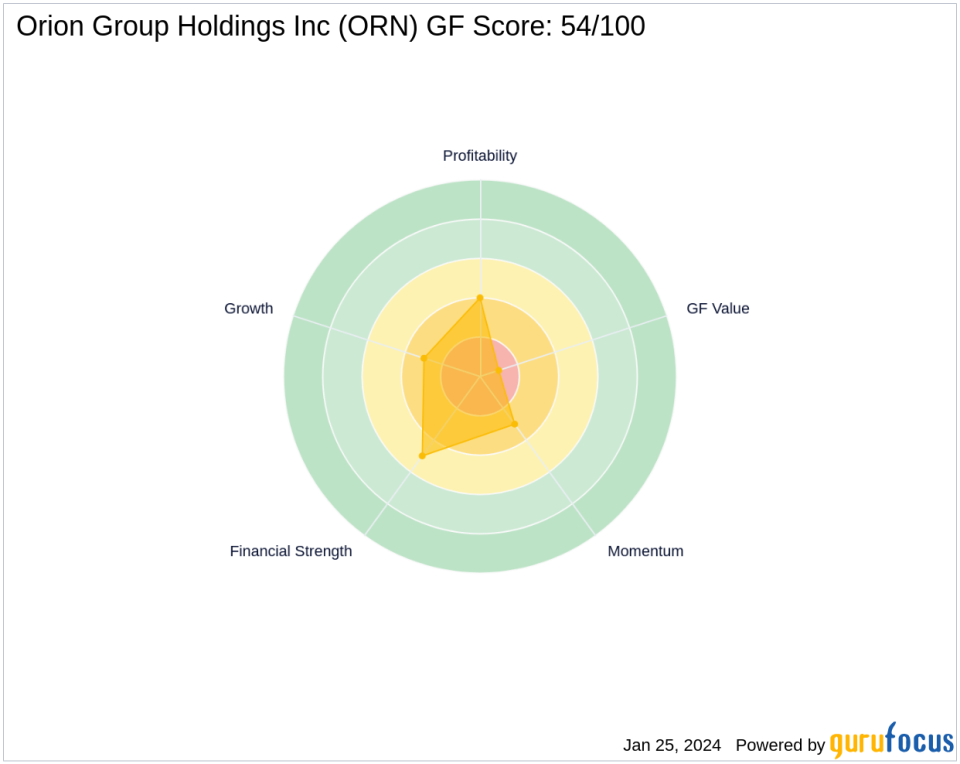 Chuck Royce's Firm Adjusts Position in Orion Group Holdings Inc