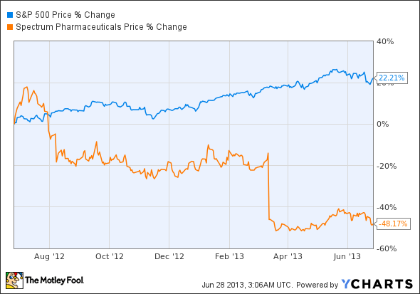 ^SPX Chart