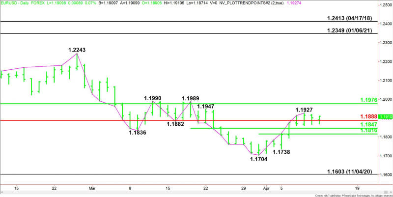 Daily EUR/USD