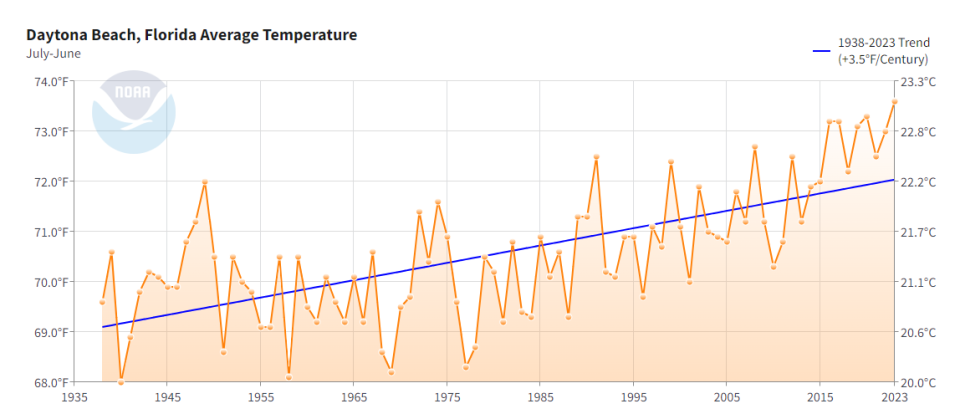 Average temperatures in Daytona Beach have risen 3.5 degrees since 1938.