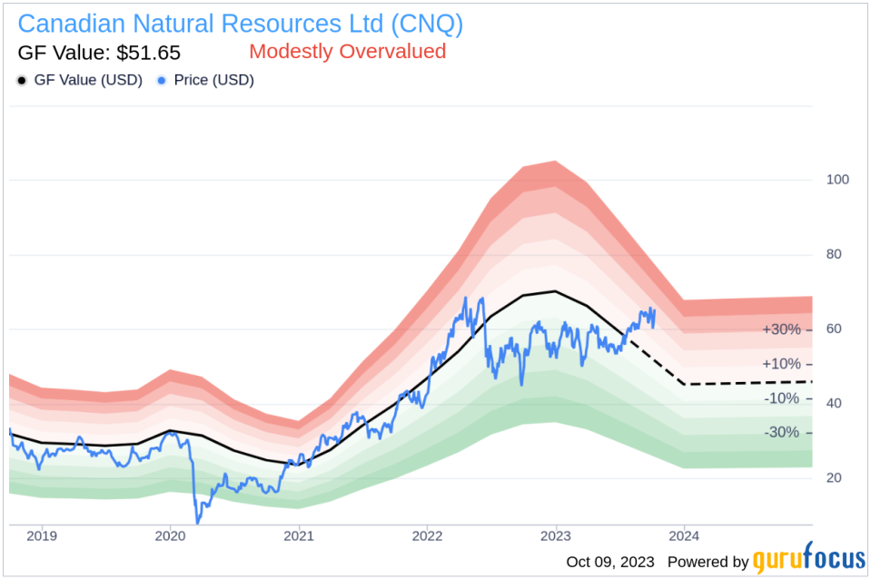 Canadian Natural Resources (CNQ): A Closer Look at Its Market Valuation