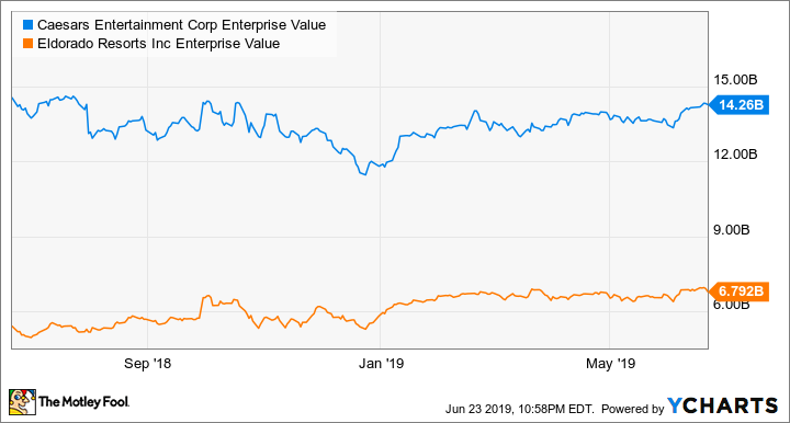 CZR Enterprise Value Chart