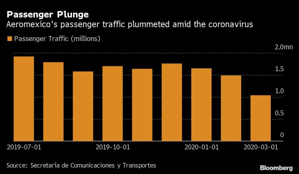 Evolución del número de pasajeros de Aeroméxico en los últimos meses. Bloomberg. 