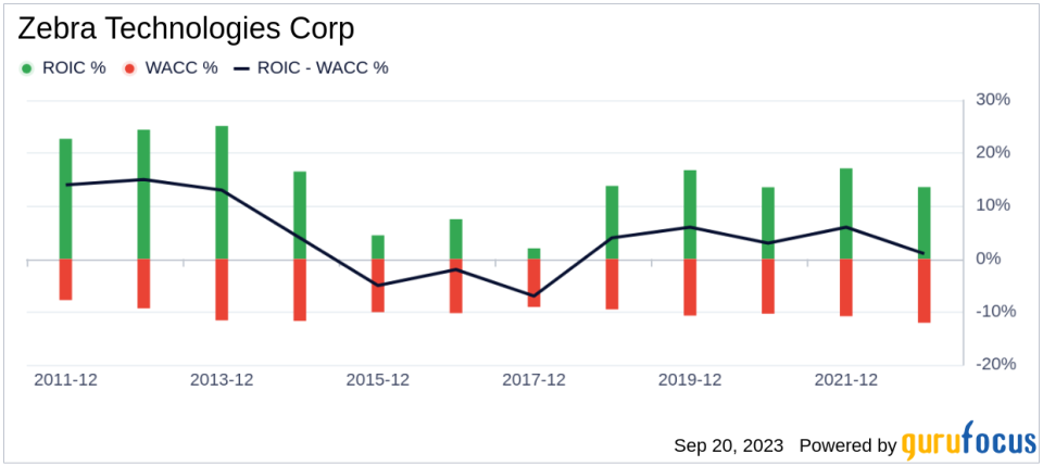 Unveiling Zebra Technologies (ZBRA)'s Value: Is It Really Priced Right? A Comprehensive Guide