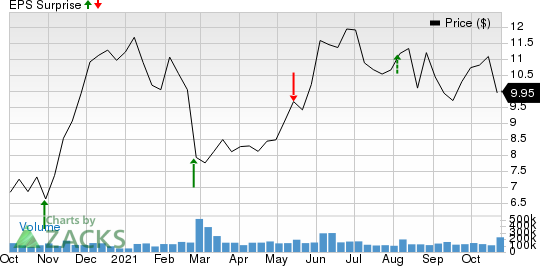 Petroleo Brasileiro S.A. Petrobras Price and EPS Surprise