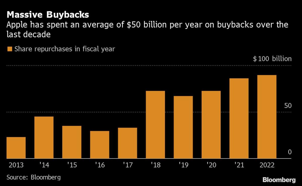 Apple's stock buyback bonanza helped propel shares in a bearish market