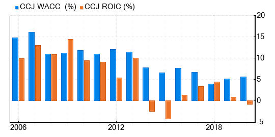 Cameco Stock Shows Every Sign Of Being Significantly Overvalued