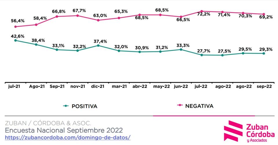 Encuesta Zuban Córdoba y Asoc. de septiembre 2022